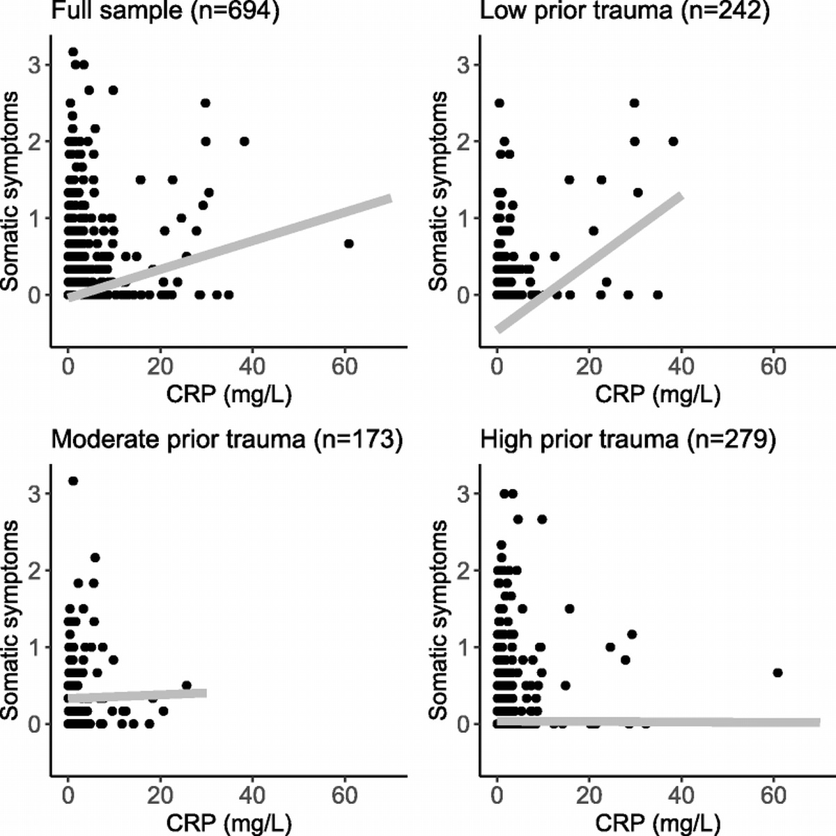 Trauma History Predicts Decoupling of C-Reactive Protein and Somatic Symptoms: Results From a Cohort Study of Sexual and Gender Minority Youth