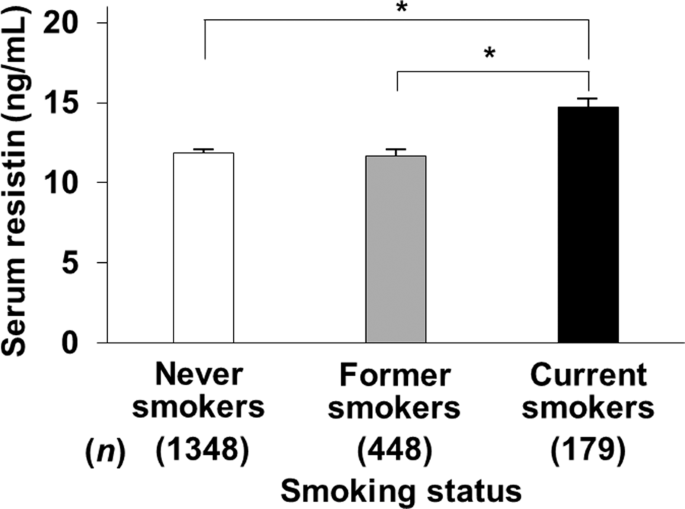 Positive association between serum resistin and smoking was strongest in homozygotes of the G-A haplotype at c.-420 C>G and c.-358 G>A in RETN promoter: the Toon Genome Study