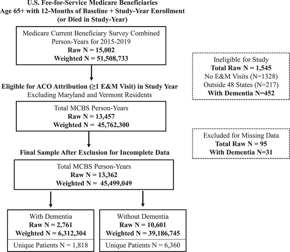 Risk Selection and Care Fragmentation at Medicare Accountable Care Organizations for Patients With Dementia
