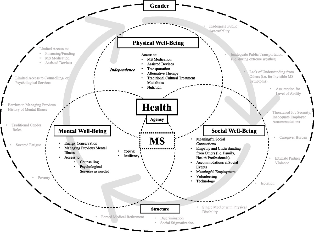 Understanding the Health and Well-being of Women With Multiple Sclerosis