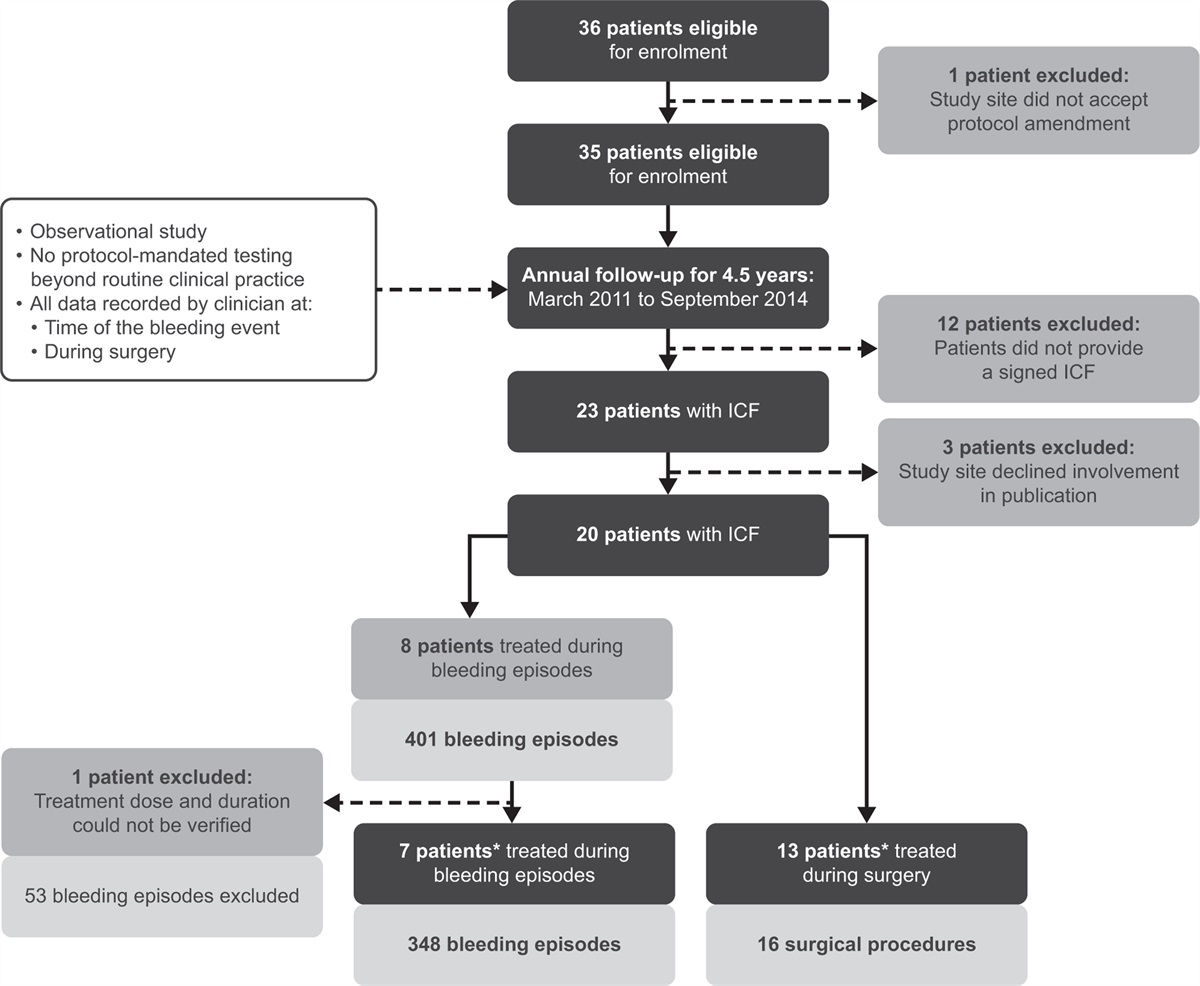 A multicenter, observational study to evaluate hemostasis following recombinant activated FVII treatment in patients in Japan with congenital factor VII deficiency