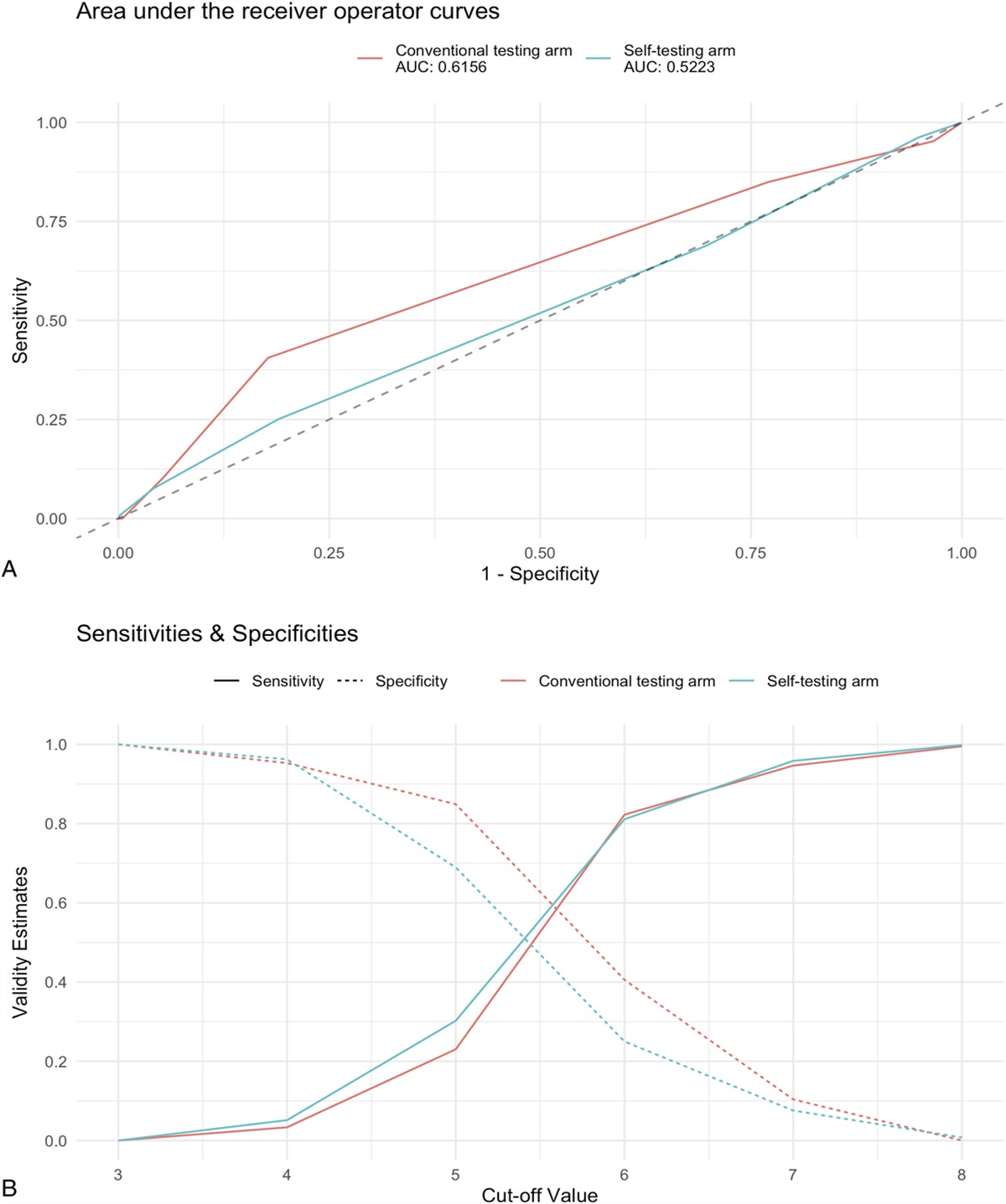 Development and Evaluation of a Digital HIV Risk Assessment Tool Incorporated Within an App-Based Self-Testing Program