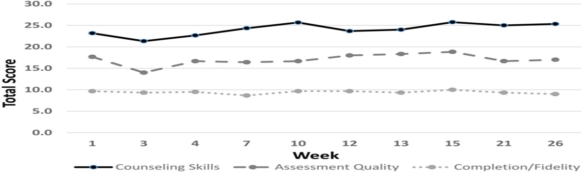 Brief Report: Task-Shifting “Gold Standard” Clinical Assessment and Safety Planning for Suicide Risk Among People Living With HIV: A Feasibility and Fidelity Evaluation in Tanzania