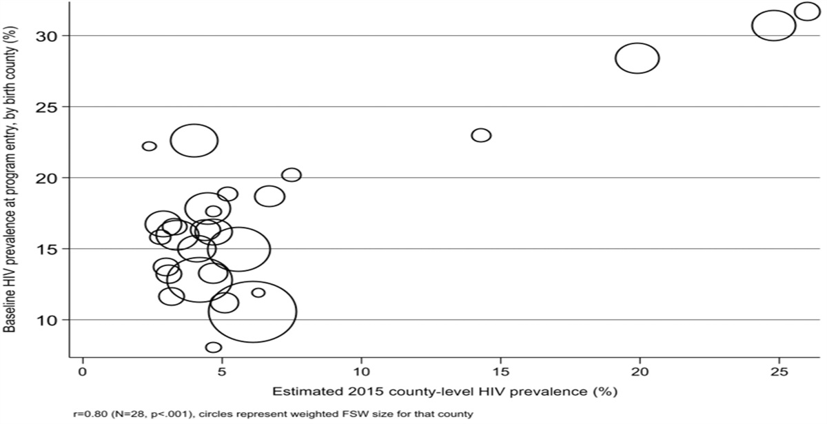 Geographical Associations of HIV Prevalence in Female Sex Workers From Nairobi, Kenya (2014–2017)