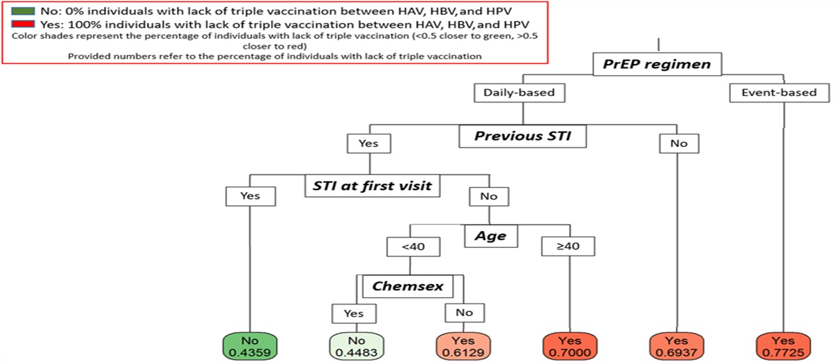 Viral Hepatitis and Human Papillomavirus Vaccination During HIV Pre-Exposure Prophylaxis: Factors Associated With Missed Vaccination