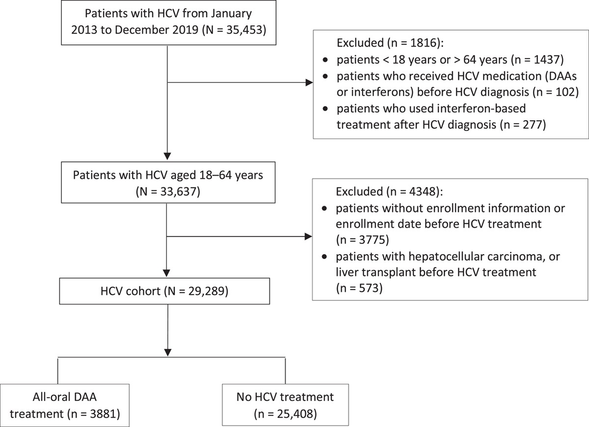 Impact of Direct-acting Antivirals on Hepatocellular Carcinoma and Mortality Among Medicaid Beneficiaries With Hepatitis C