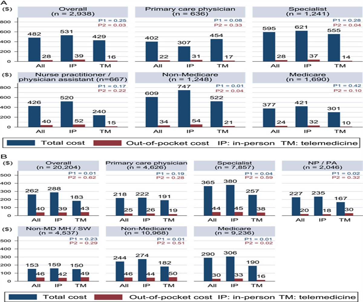 A National Perspective of Telemedicine Use and Direct Medical Costs: Who Uses It and How Much It Costs