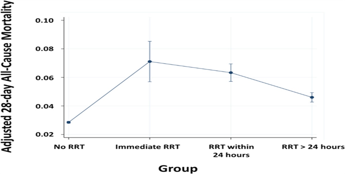 Patients Who Decompensate and Trigger Rapid Response Immediately Upon Hospital Admission Have Higher Mortality Than Equivalent Patients Without Rapid Responses