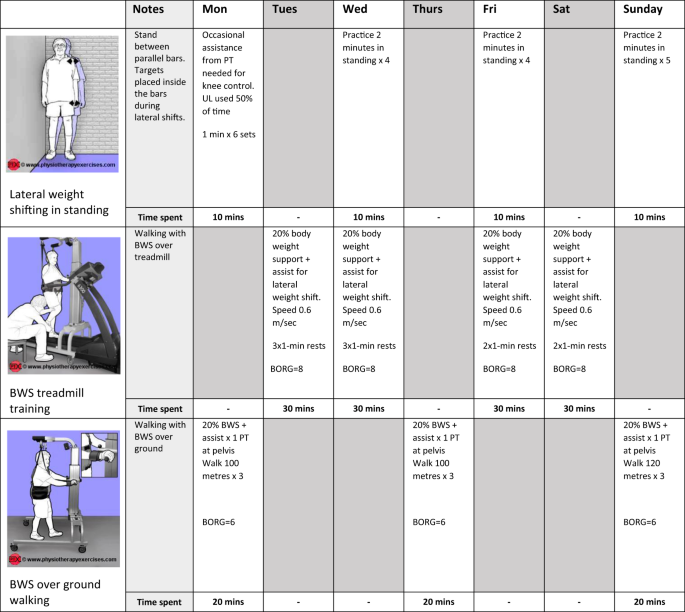 Early and intensive Motor Training for people with spinal cord injuries (the SCI-MT Trial): description of the intervention