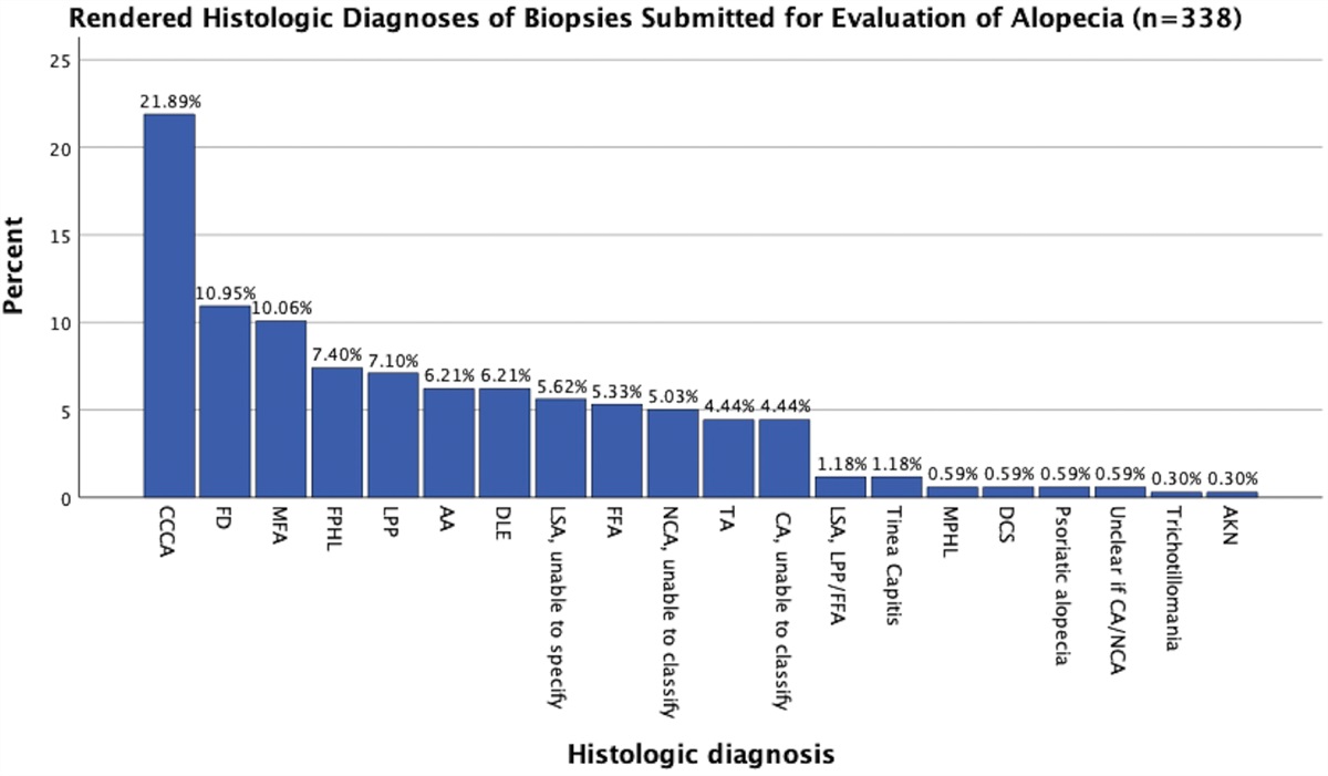 Histopathologic Spectrum of Alopecias Seen in a Jamaican Setting