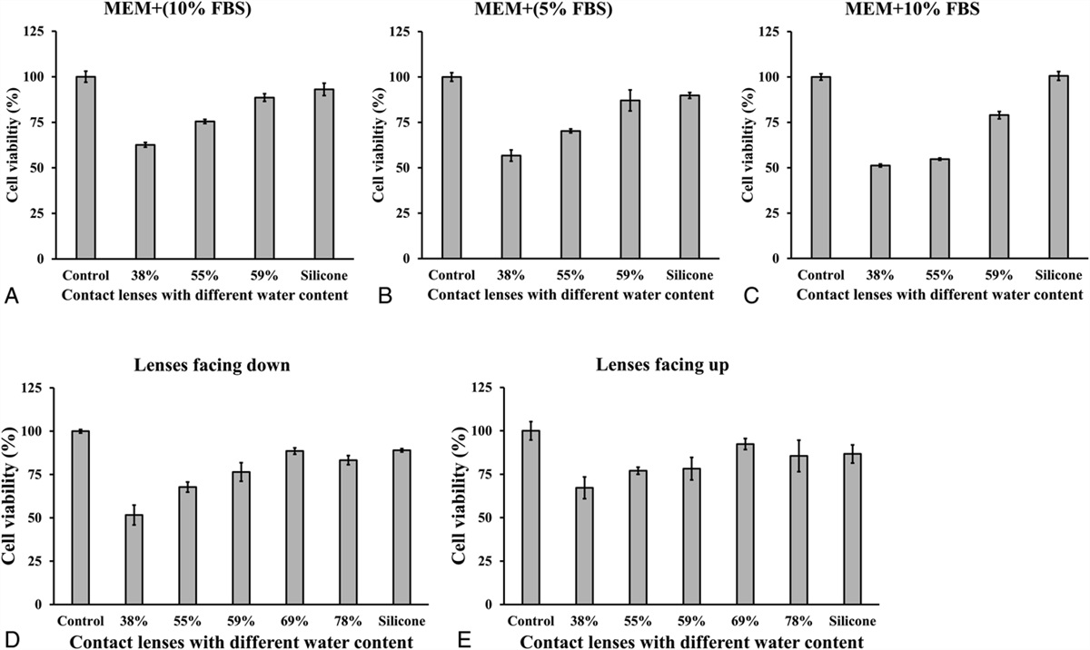 Nutrient Supplementation Improves Contact Lens–Induced Corneal Cell Damage Based on a SIRC Cellular Model