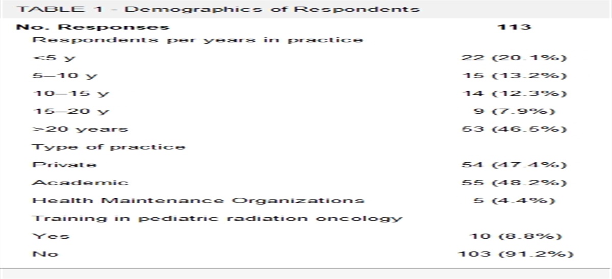 The Role of Radiation Therapy in Adult and Pediatric Keloid Management: A National Survey of Radiation Oncologists