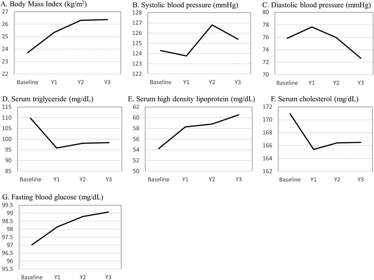 Temporal Changes in Metabolic Syndrome Indices and Factors of Metabolic Syndrome Development in Patients With Rheumatic Disease: A Prospective Cohort Study