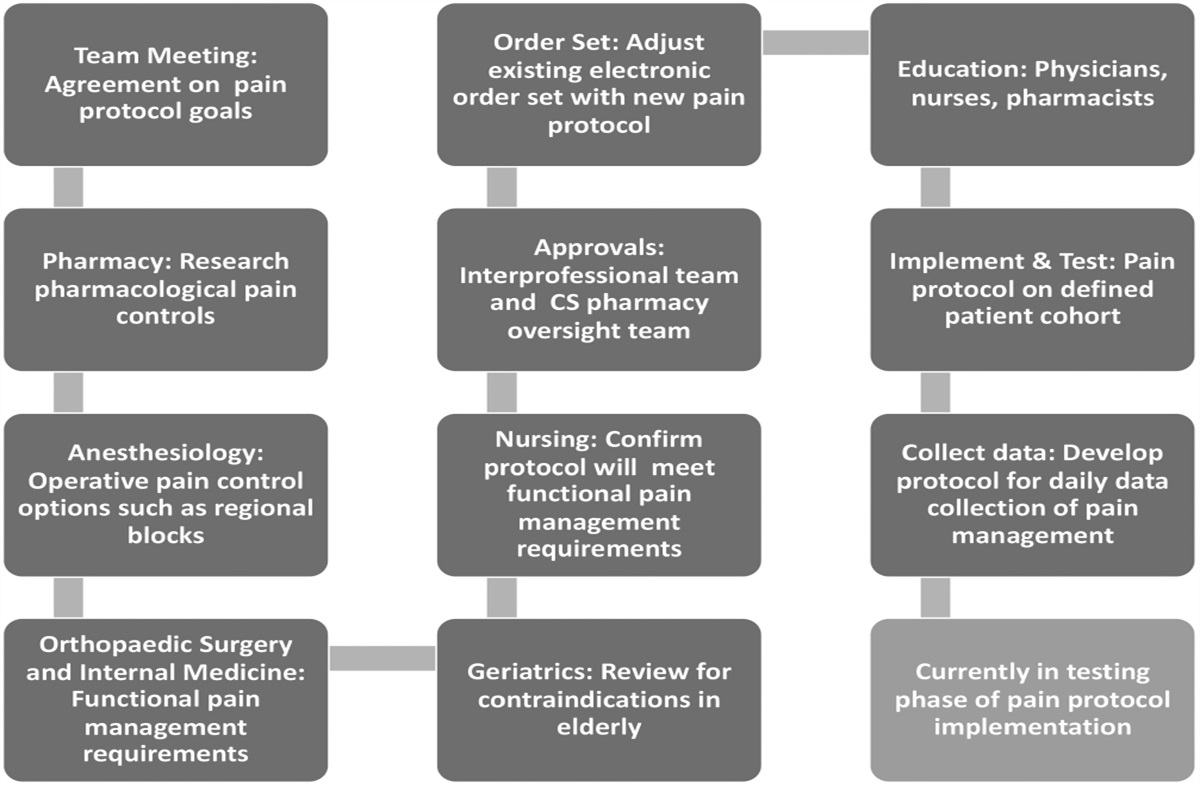 Geriatric Pain Protocol: Impact of Multimodal Pain Care for Elderly Orthopaedic Trauma Patients