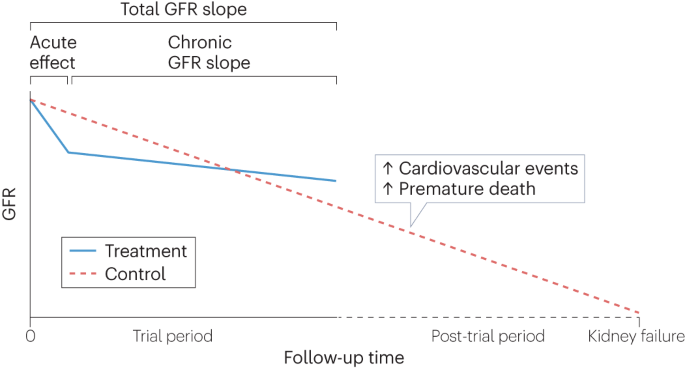 GFR slope as a surrogate marker for future kidney failure