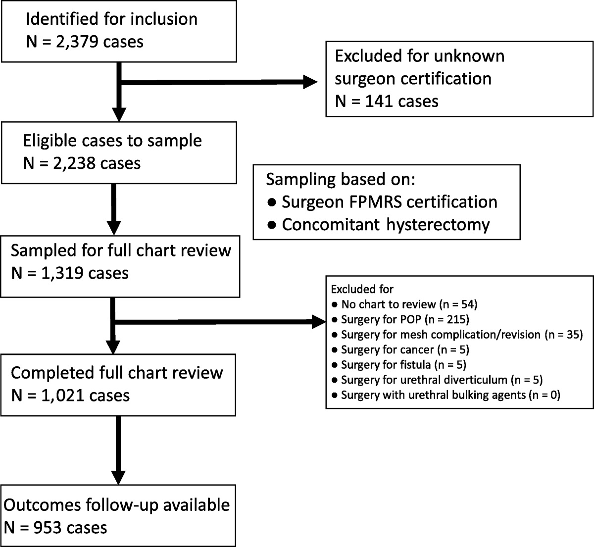 Performance of Perioperative Tasks for Women Undergoing Anti-incontinence Surgery: Developed by the AUGS Quality Improvement and Outcomes Research Network