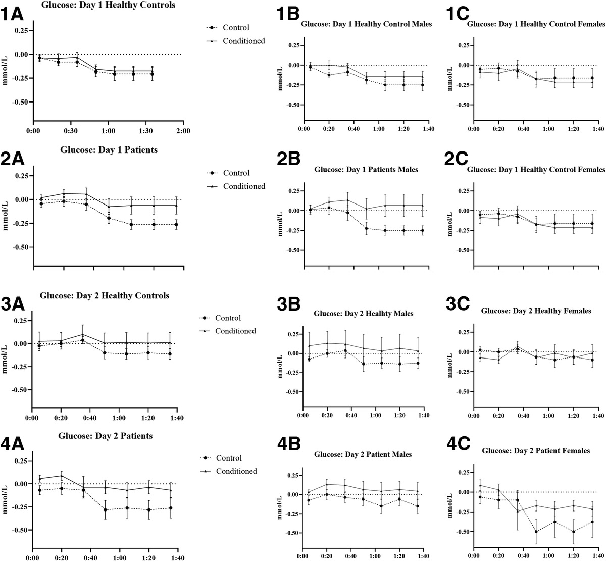 Influencing the Insulin System by Placebo Effects in Patients With Diabetes Type 2 and Healthy Controls: A Randomized Controlled Trial