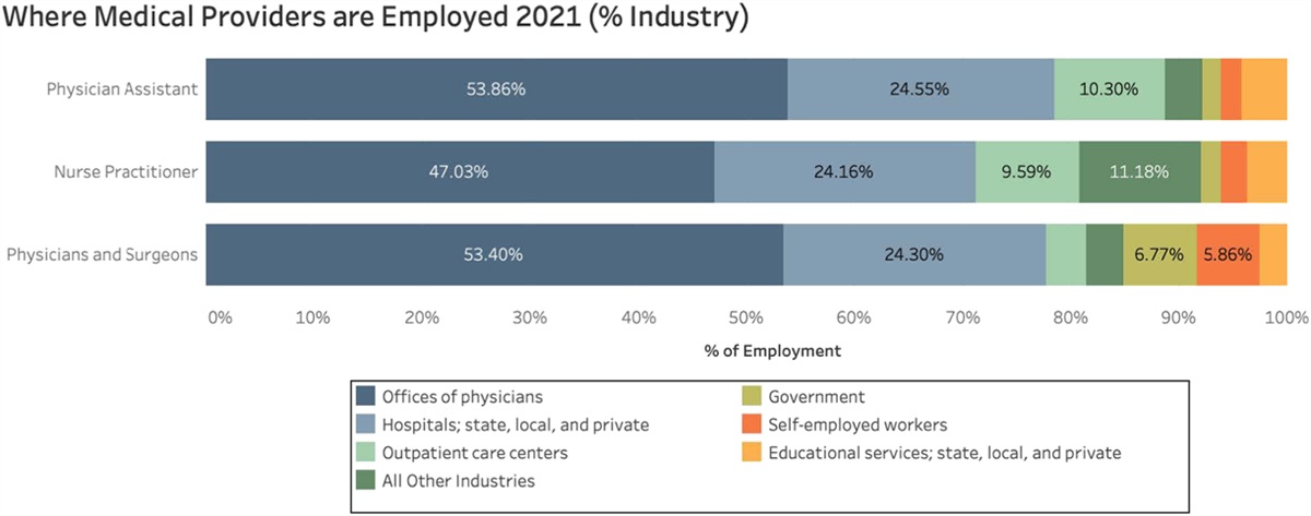 The changing employment of physicians, nurse practitioners, and physician associates/assistants