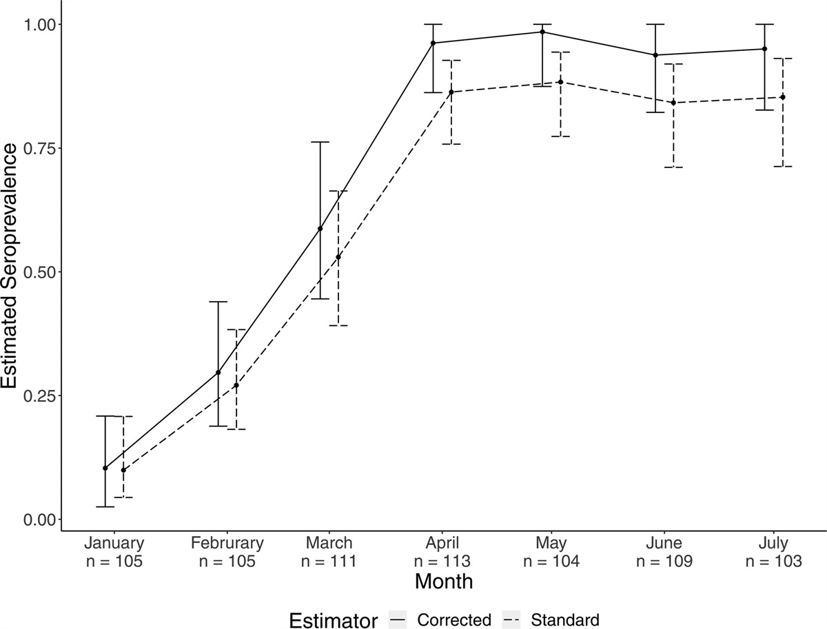 Estimation of SARS-CoV-2 Seroprevalence in Central North Carolina: Accounting for Outcome Misclassification in Complex Sample Designs