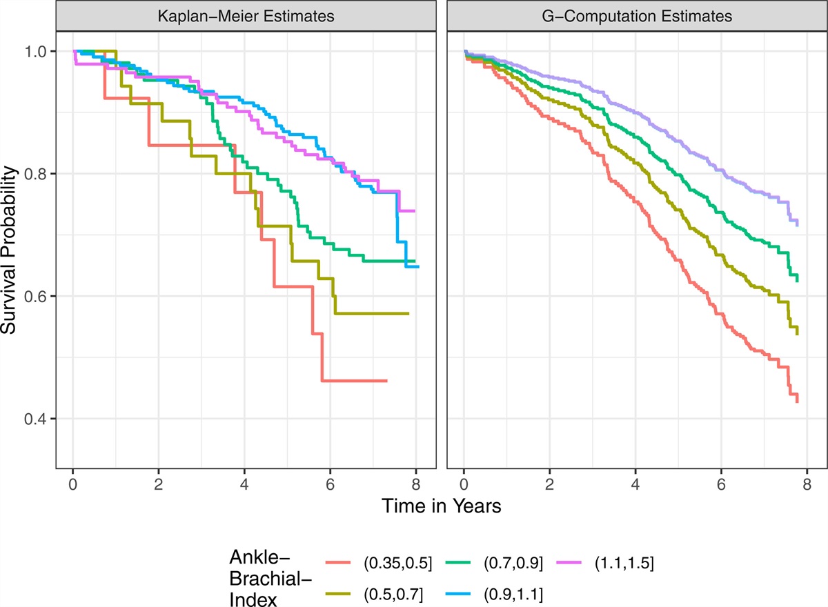 Visualizing the (Causal) Effect of a Continuous Variable on a Time-To-Event Outcome