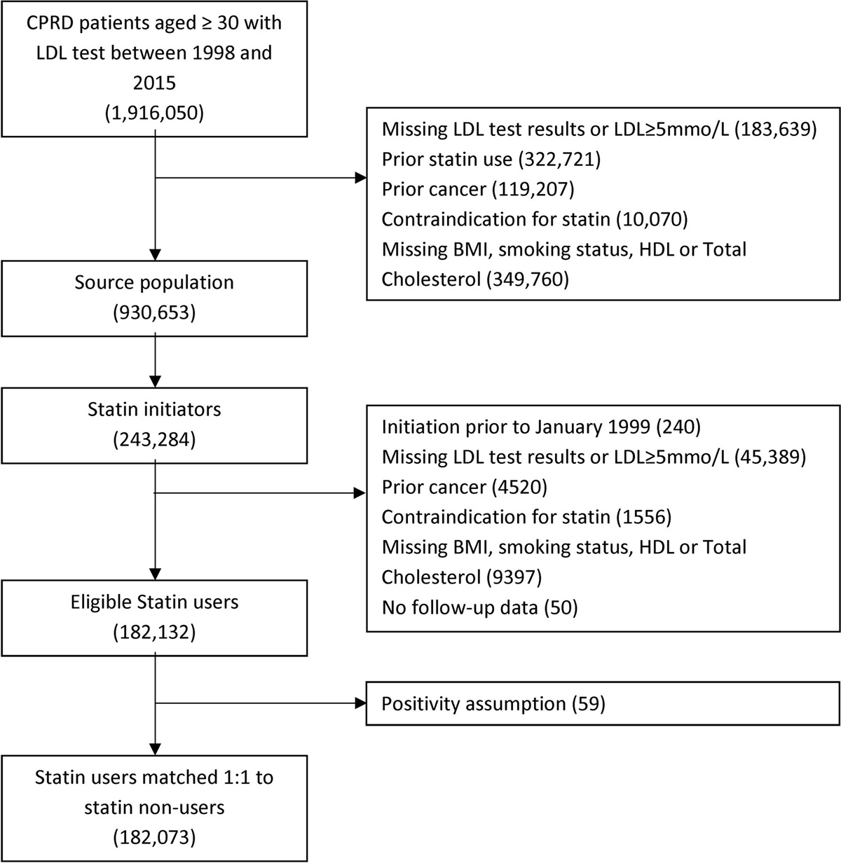 The Prevalent New-user Design for Studies With no Active Comparator: The Example of Statins and Cancer