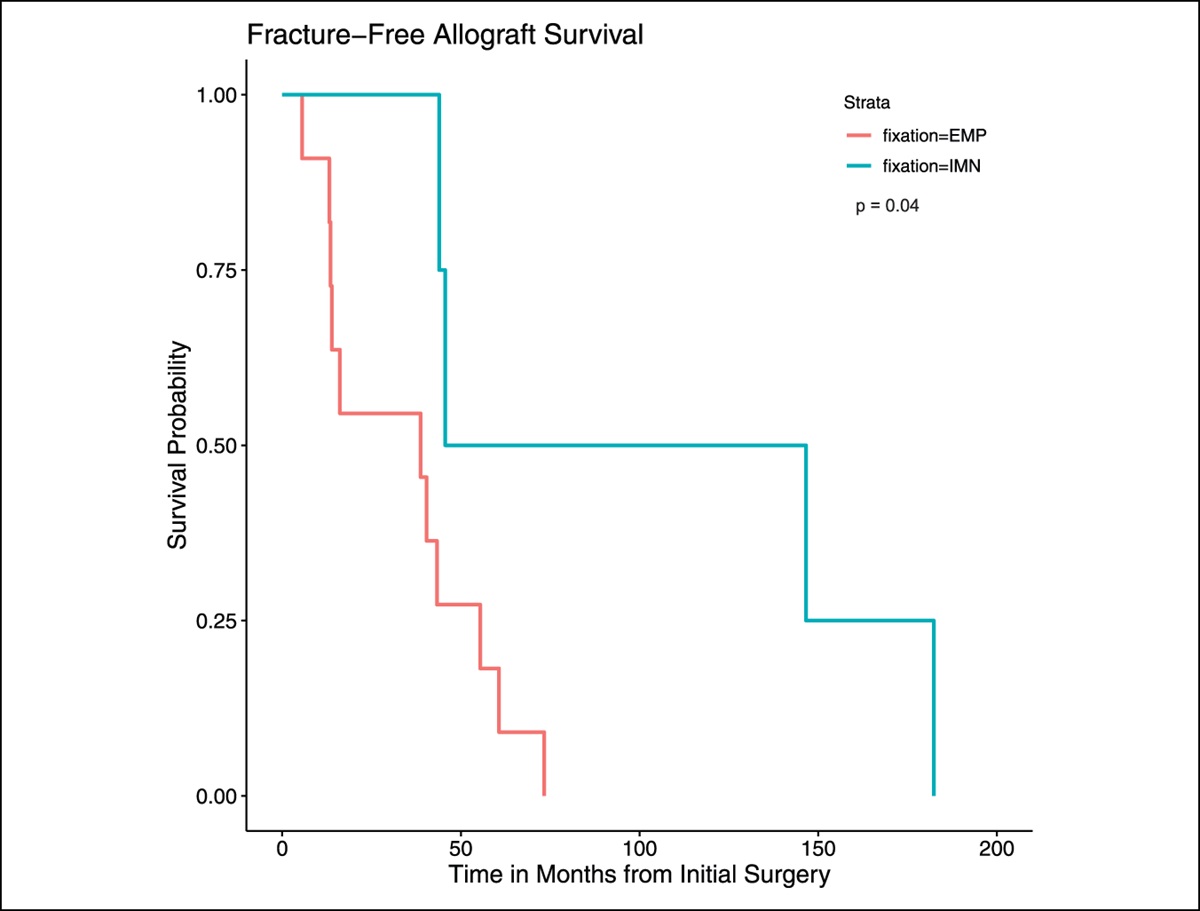 Surgical Fixation Method in Lower Extremity Intercalary Allograft Reconstruction After Oncologic Resection: A Comparison of Plates and Nails