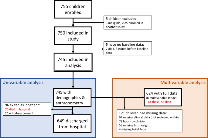Risk factors for inpatient mortality among children with severe acute malnutrition in Zimbabwe and Zambia