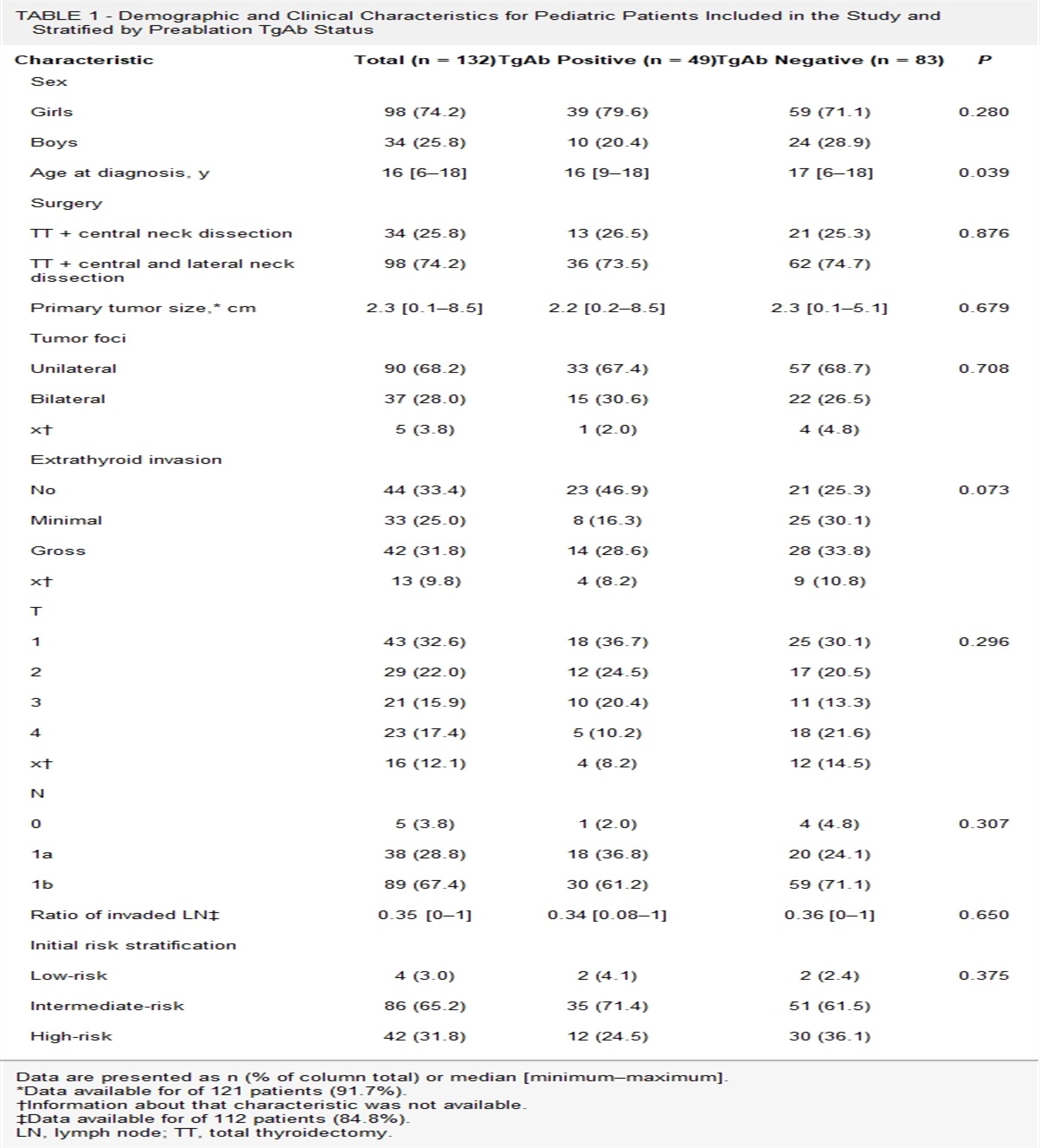 No Association of Preablation Thyroglobulin Antibody Positivity and Outcome in Pediatric Patients With Papillary Thyroid Carcinoma