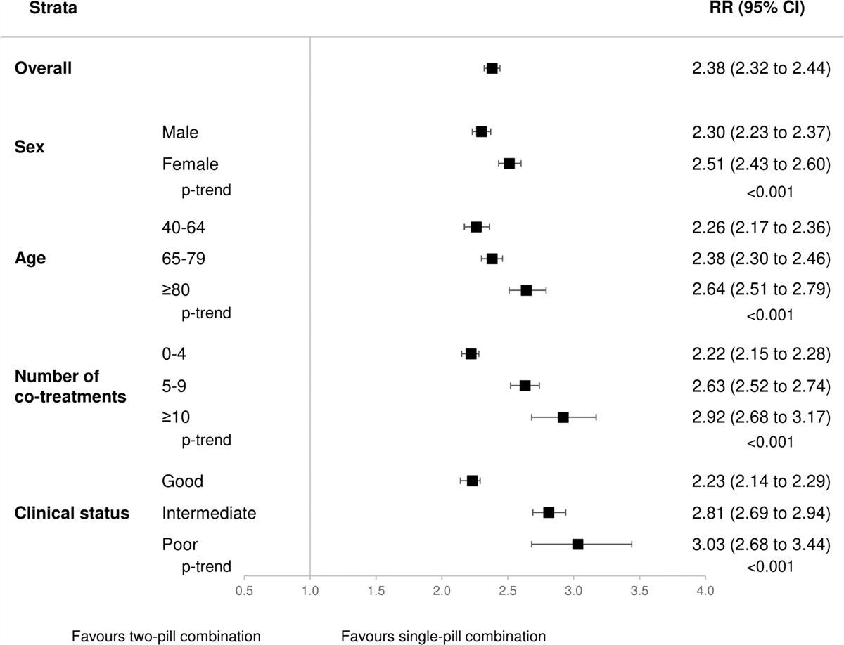 Adherence and related cardiovascular outcomes to single pill vs. separate pill administration of antihypertensive triple-combination therapy