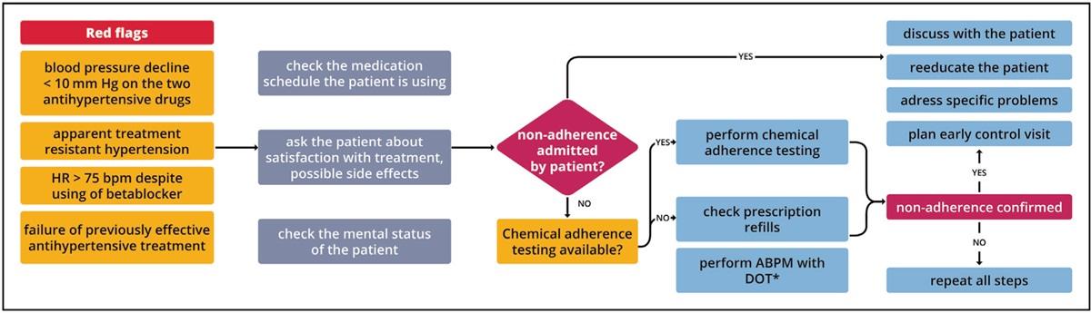 A practical approach to assessment of non-adherence to antihypertensive treatment