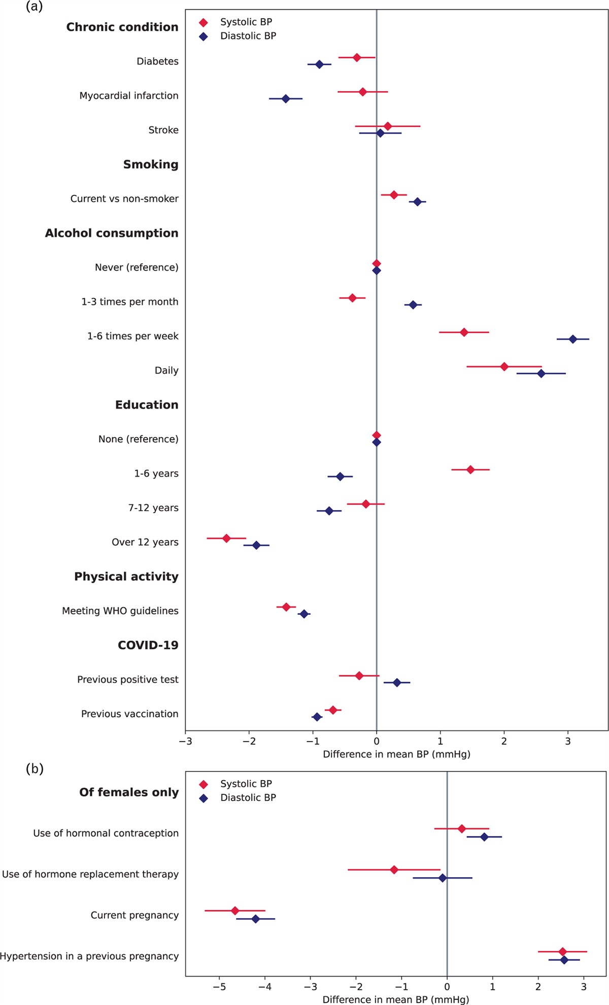 Global blood pressure screening during the COVID-19 pandemic: results from the May Measurement Month 2021 campaign