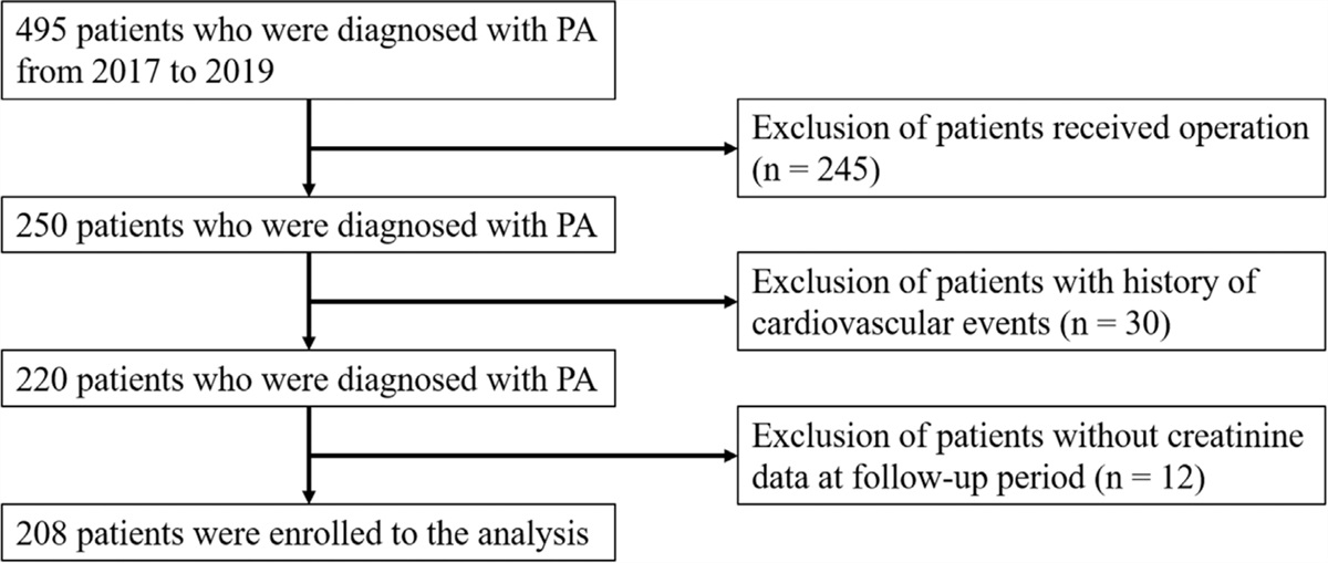 Estimated glomerular filtration rate-dip after medical target therapy associated with increased mortality and cardiovascular events in patients with primary aldosteronism