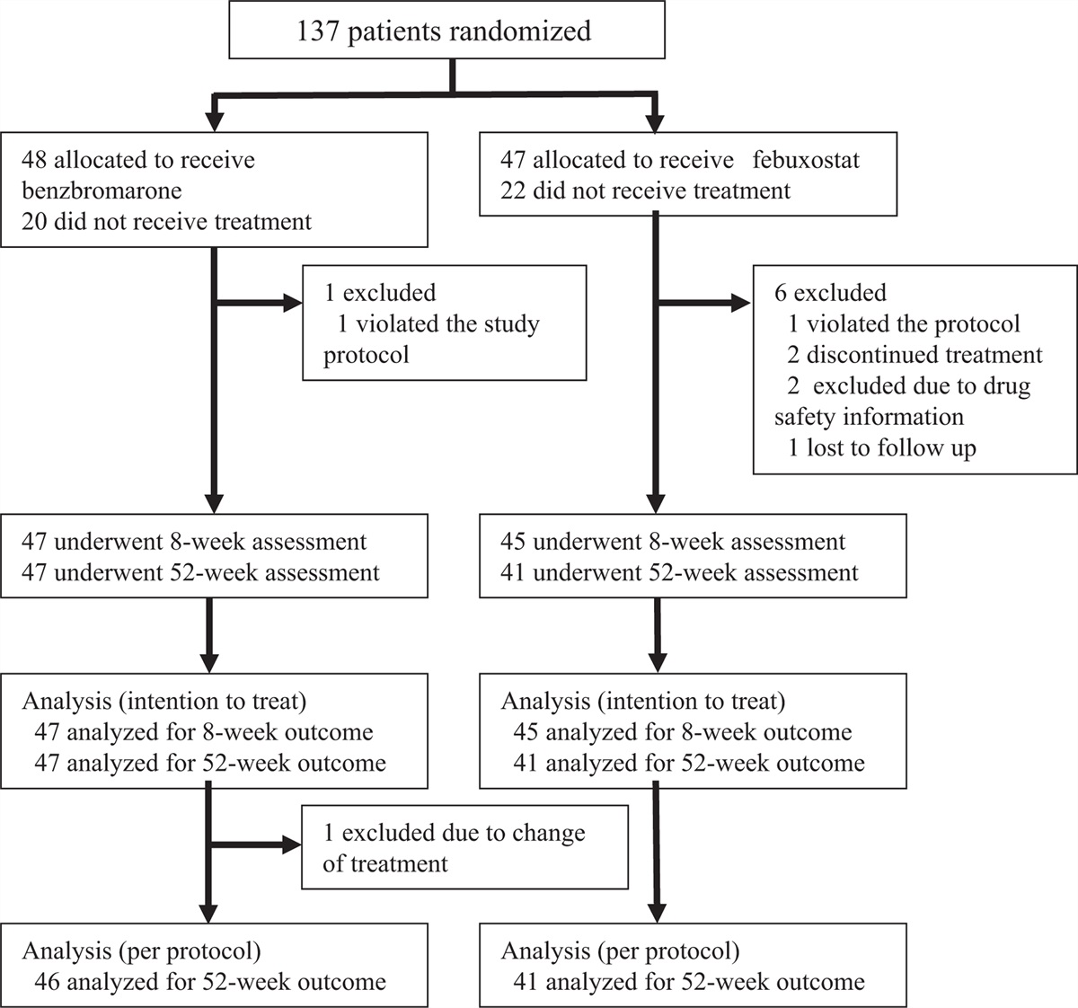 Urate-lowering drugs for chronic kidney disease with asymptomatic hyperuricemia and hypertension: a randomized trial