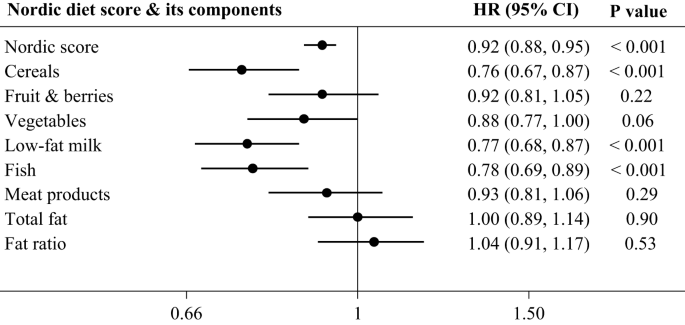 Adherence to a modified nordic diet and the risk of cardiovascular events in a non-nordic population: a prospective cohort study