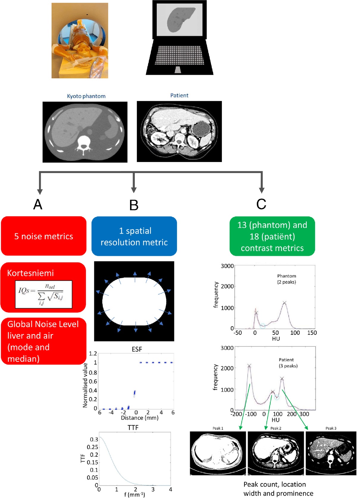 A New Algorithm for Automatically Calculating Noise, Spatial Resolution, and Contrast Image Quality Metrics: Proof-of-Concept and Agreement With Subjective Scores in Phantom and Clinical Abdominal CT