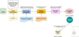 GENA: A knowledge graph for nutrition and mental health