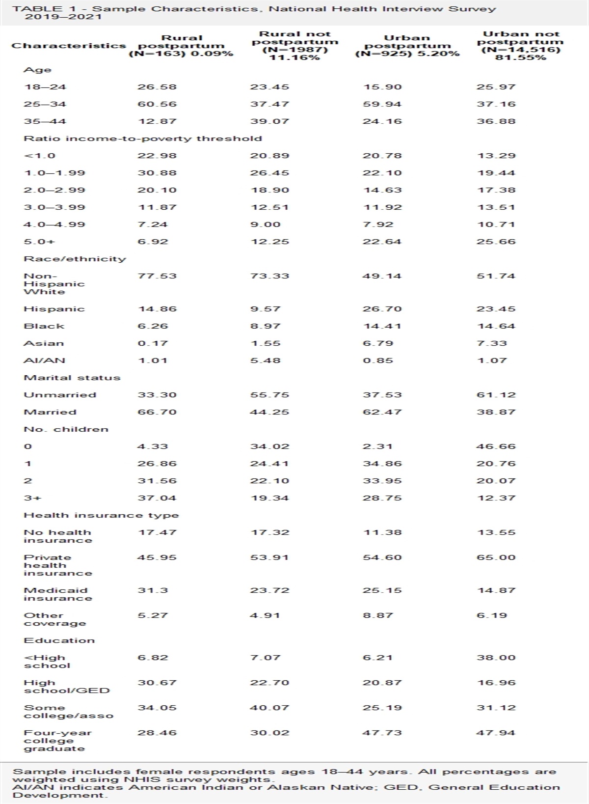 Rural-Urban Differences in Health Care Unaffordability During the Postpartum Period