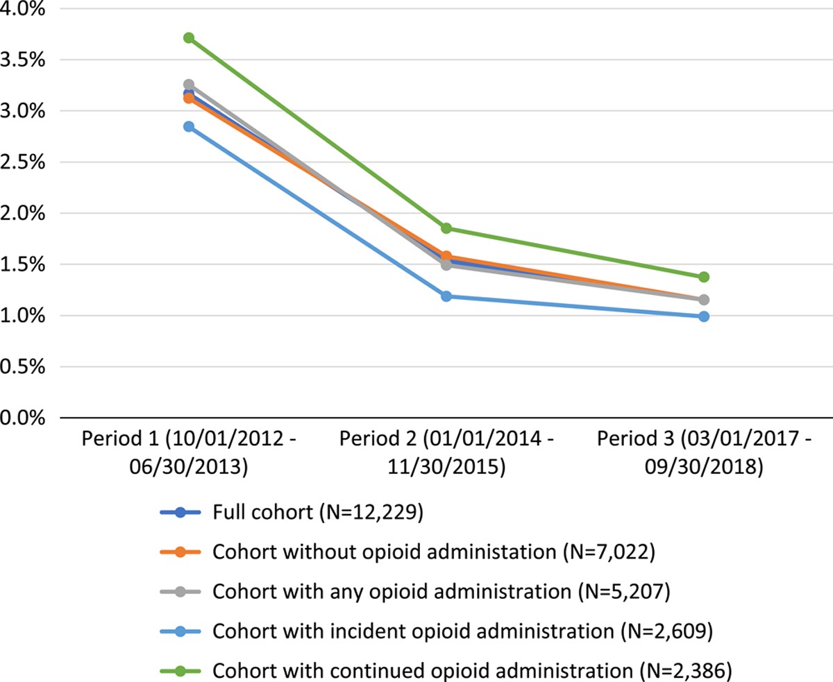 Fall-related Injuries and Opioid Administration Among Veterans With Dementia in US Department of Veterans Affairs Community Living Centers