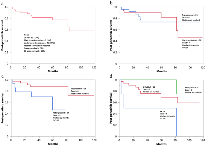 Real-world experience with ponatinib therapy in chronic phase chronic myeloid leukemia: impact of depth of response on survival and prior exposure to nilotinib on arterial occlusive events