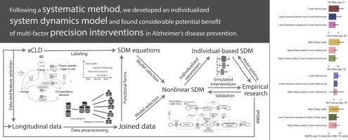 Exploring the potential impact of multi-factor precision interventions in Alzheimer’s disease with system dynamics