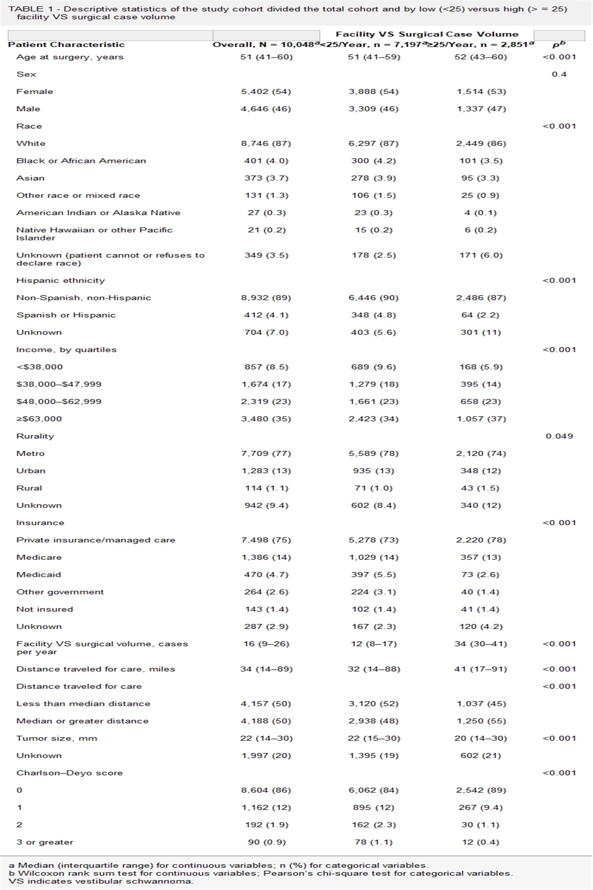 Socioeconomic Disparities in the Pursuit of Care at a High-Volume Institution for Surgical Resection of Vestibular Schwannomas