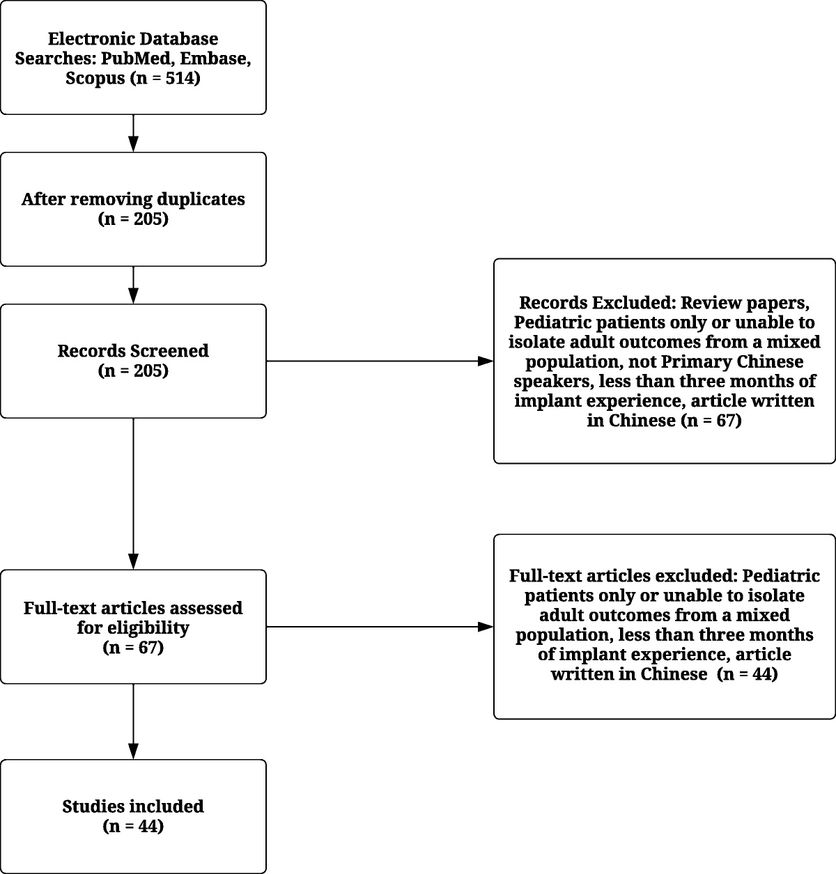 Cochlear Implant Outcomes in the Chinese-Speaking Adult Population: A Systematic Review