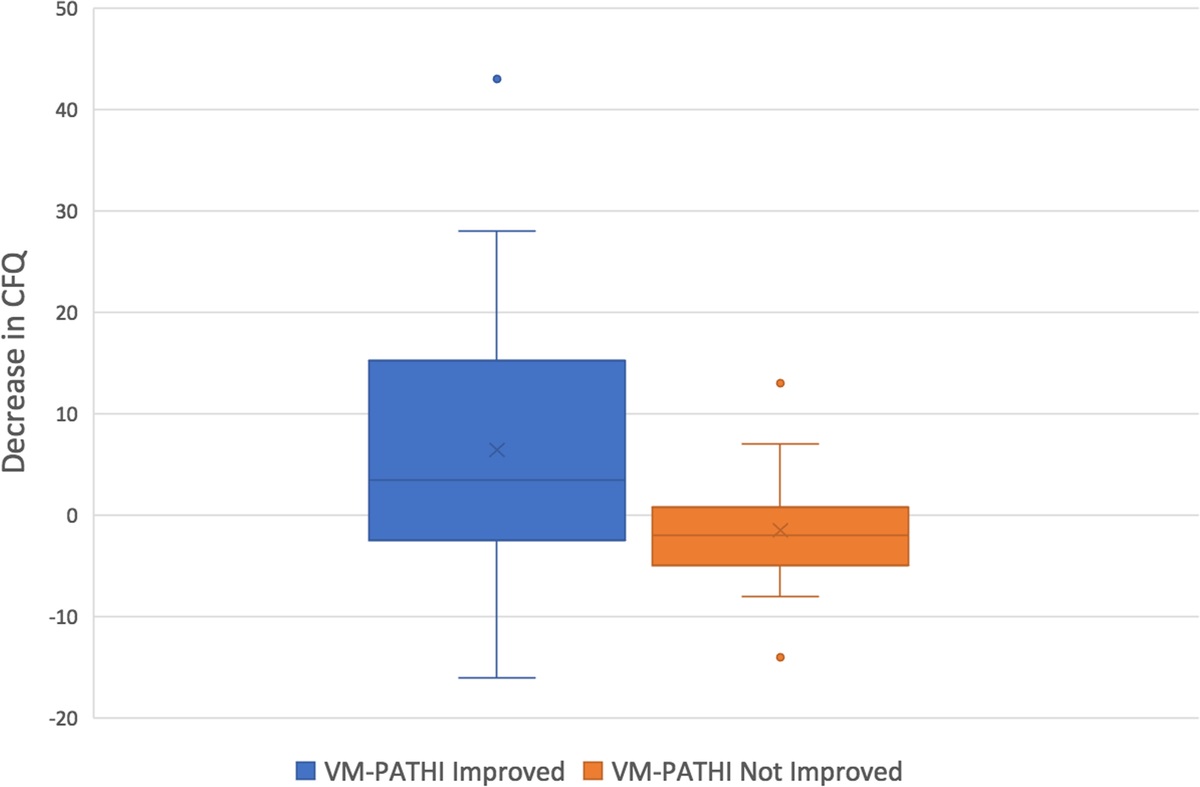 VM-PATHI Correlates With Cognitive Function Improvement After Successful Treatment in Patients With Vestibular Migraine