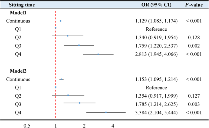 Mediation effect of JAK2 methylation on the association between sitting time and abdominal obesity in rural adults