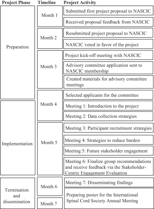 Promoting community engagement in spinal cord injury research: a case example