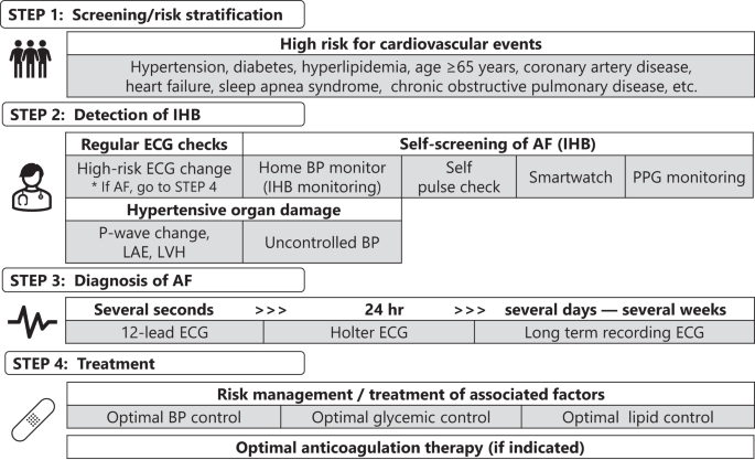 The roles of electrocardiography and self-screening in the early detection of atrial fibrillation in hypertensive patients