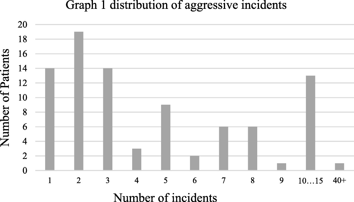 Aggressive Incidents by Incarcerated People With Psychiatric Illness and Their Relationship With Psychiatric Symptoms