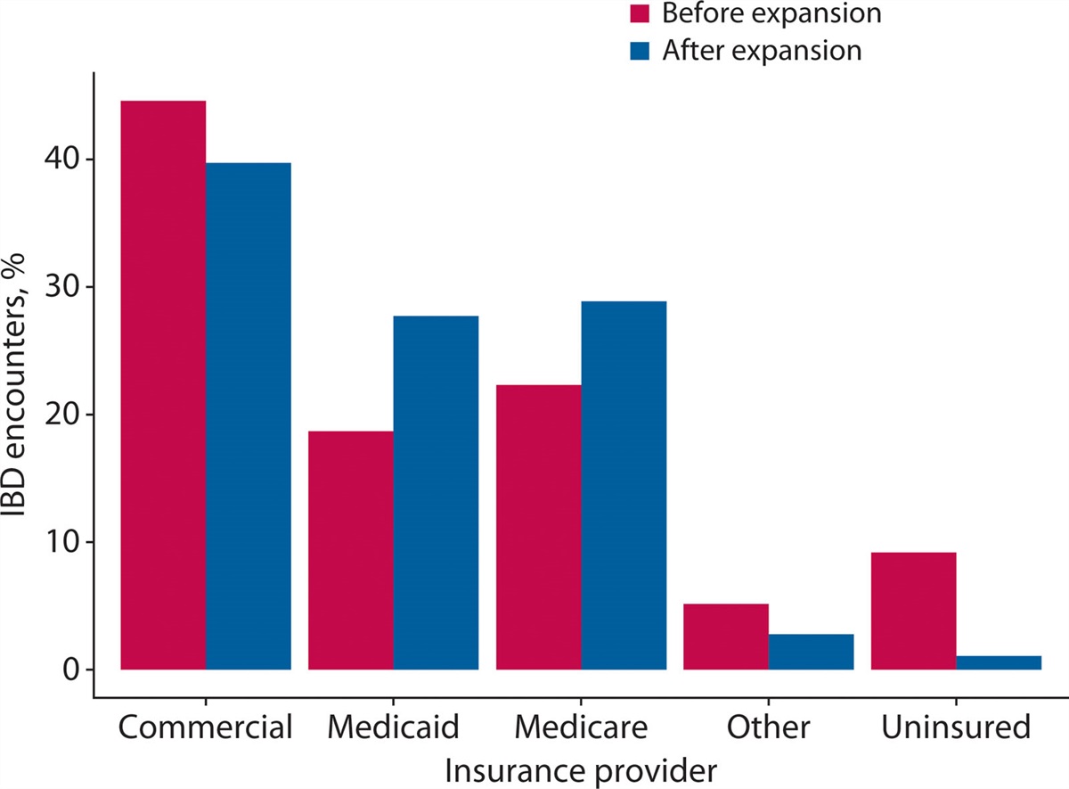 Impact of the Affordable Care Act on Providing Equitable Healthcare Access for IBD in the Kentucky Appalachian Region