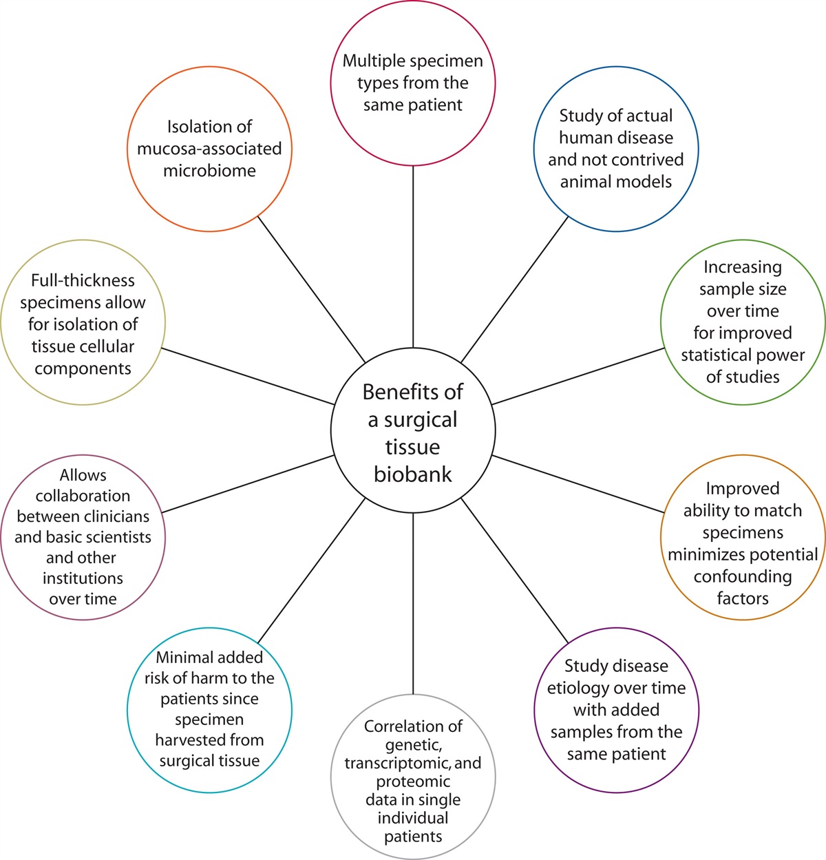 Creating a Surgical Biobank: The Hershey Medical Center Experience