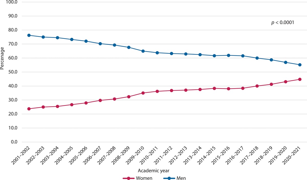 Gender and Racial Diversity Among Colon and Rectal Surgery Trainees and Leaders